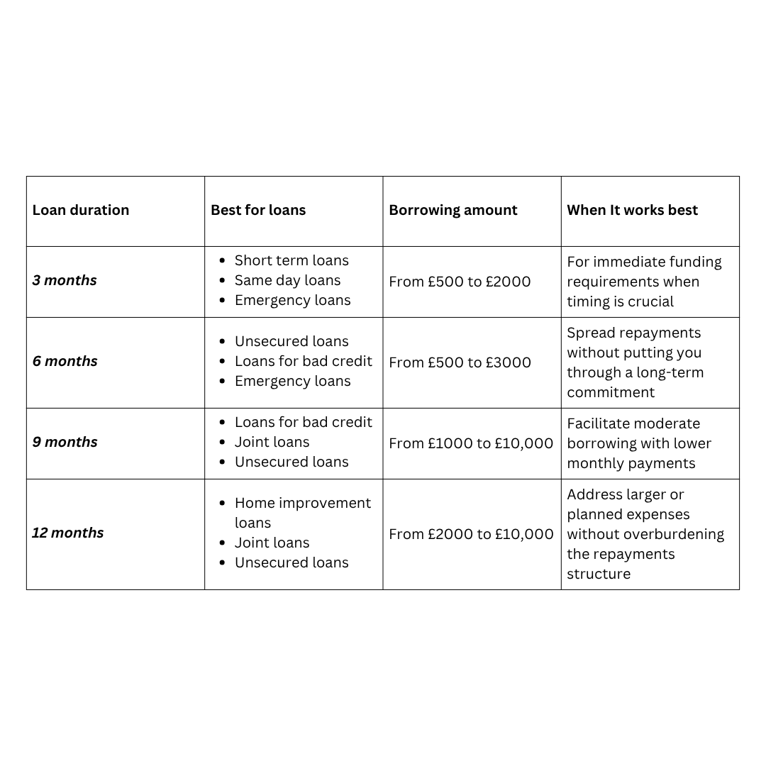 Duration Base Loan Guide