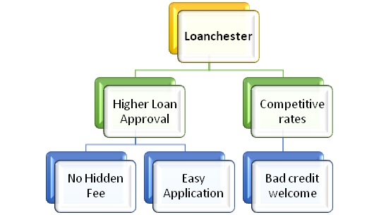 Higher Approval Chances